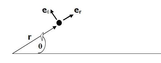 coordinate system showing radial and transverse coordinates