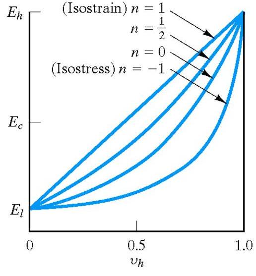 4 plots of the equation to determine a composite property with 4 different values of n: 0, 1, 1/2, -1