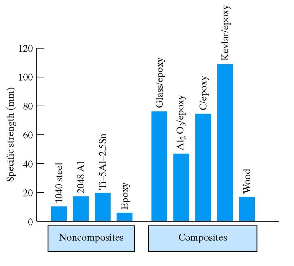 Bar plot showing that the specific strength of epoxy is substantially increased by adding a dispersed phase.