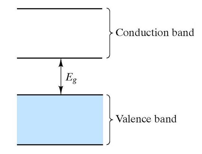 The energy picture of an semiconductor: the valance band is completely filled. Here there is a small energy gap between the highest level in the Valance Band and the next allowable energy level which is in the Conduction Band.