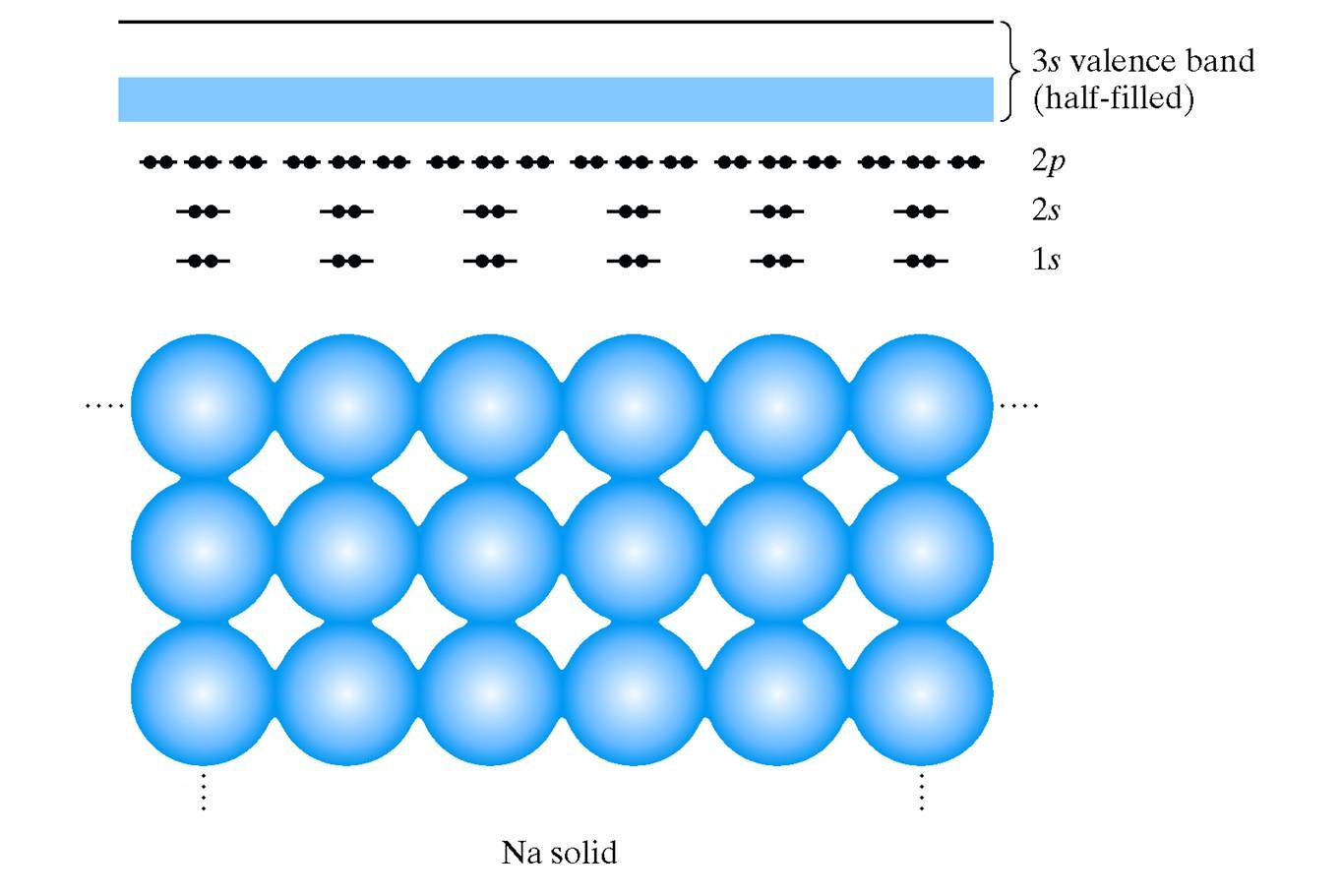Lots of Na atoms showing the inner electrons in their orbitals, unchanged from the isolated Na atom, and the electrons in the outer 3s orbitals splitting into distinct but very close energy levels and so that all together they make up a pseudocontinuous energy band