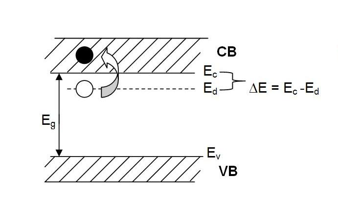 valance band and conduction band of an n-type semiconductor showing the donor energy level of the n-type dopant.