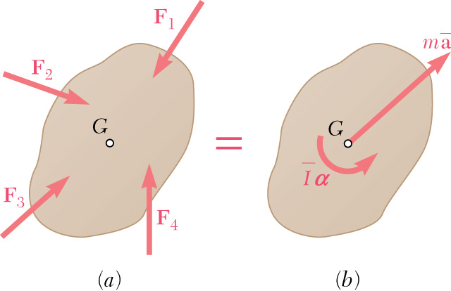 figure (a) shows a rigid body with all of the external forces acting on it and this is equated to figure (b) which shows the rigid body with the effective forces (=mass times the acceleration vector of the mass center) acting at the mass center and the effective moment (= moment of inertia of the mass center times alpha)