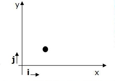 coordinate system showing x,y axes and i, j unit vectors