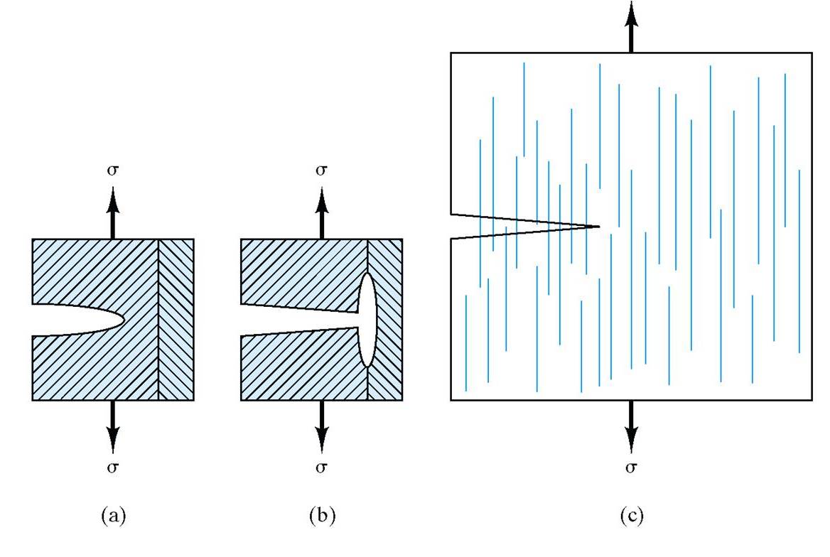 In figure (a) we see a matrix crack approaching a fiber. It is deflected along the fiber-matrix interface as shown in figure (b).  For the overall composite shown in figure (c), the increased crack path length due to fiber pullout significantly improves fracture toughness.