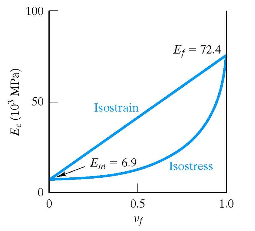 Plot of composite modulus for the case of isostrain and the case of isostress. The isostrain case shows a straight line between Em and Ef. The isostress case shows that the modulus of the composite is dominated by the modulus of the matrix except for very high fiber volumes.