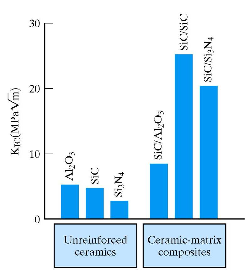 Bar plots showing a substantial increase in the fracture toughness of some structural ceramics by the use of a reinforcing phase.