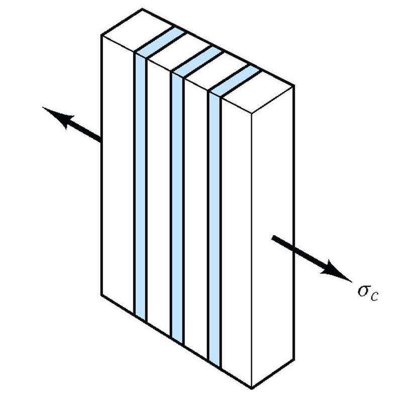 A slab of composite material showing uniaxial loading perpendicular to the fiber reinforcement which has same cross section as composite.