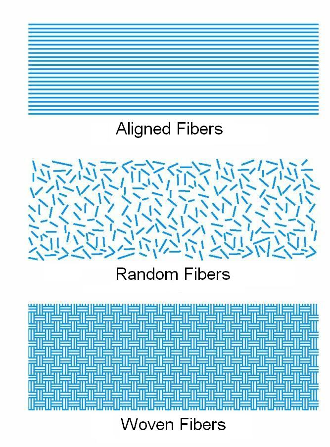 Three common fiber configurations for composite reinforcement are shown: continuous, random and woven.