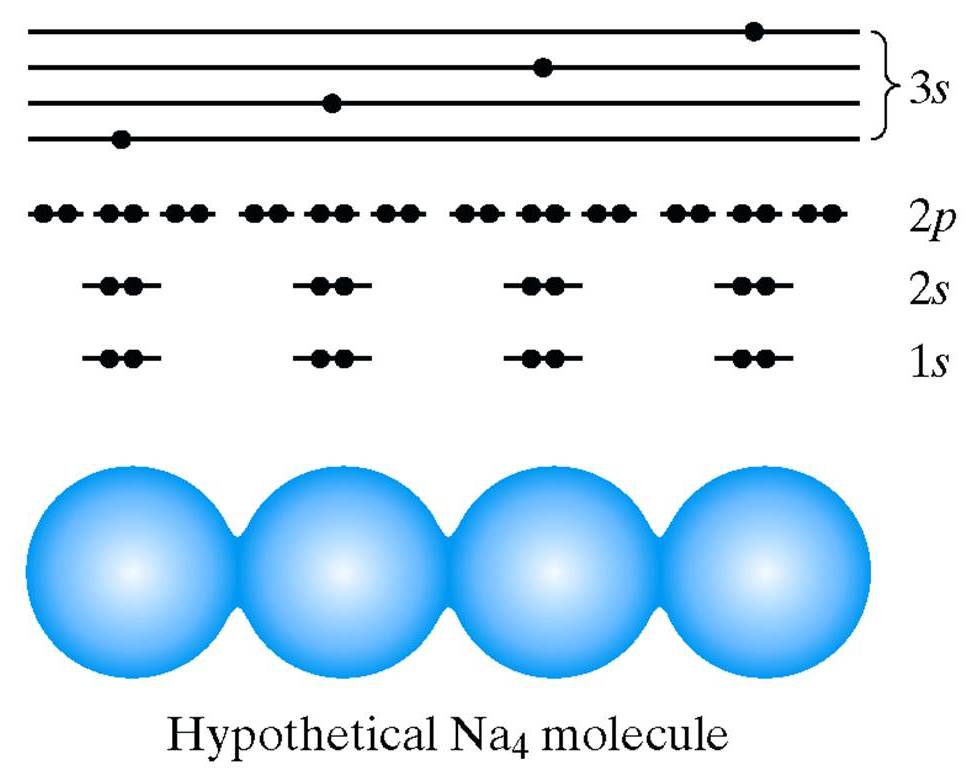 4 Na atoms next to each other each with the electron configuration showing the inner electrons as part of the individual atoms and the 3s electrons as part of the whole molecule.