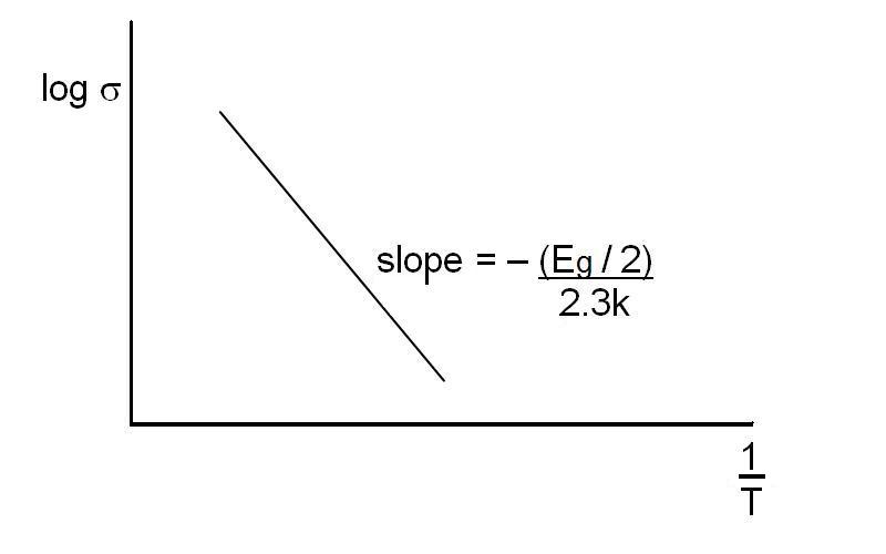 Arrhenius plot showing linear relationship between log of the conductivity vs. 1/T. The slope of the plot is equal to -Eg/2(2.3k)