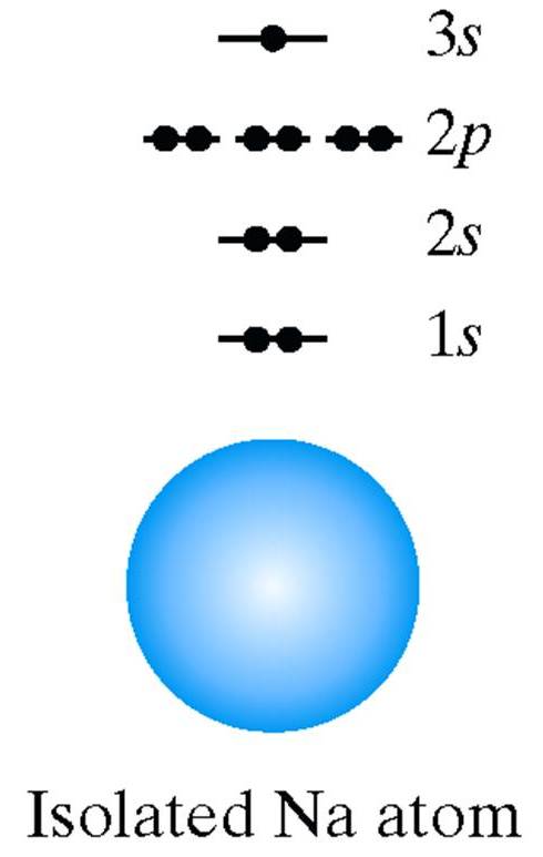 The electron configuration of an isolated Na atom. 2 electrons in the 1s energy lever, 2 in the 2s, 6 in the 2p and 1 in the 3s.