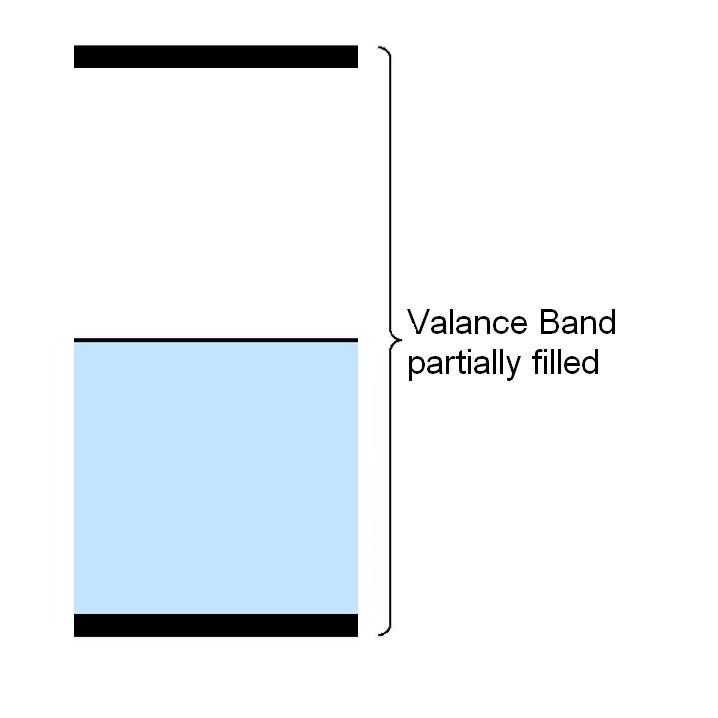 Valance band of a conductor with the bottom half shaded to indicate that it is only half (or partially) filled.