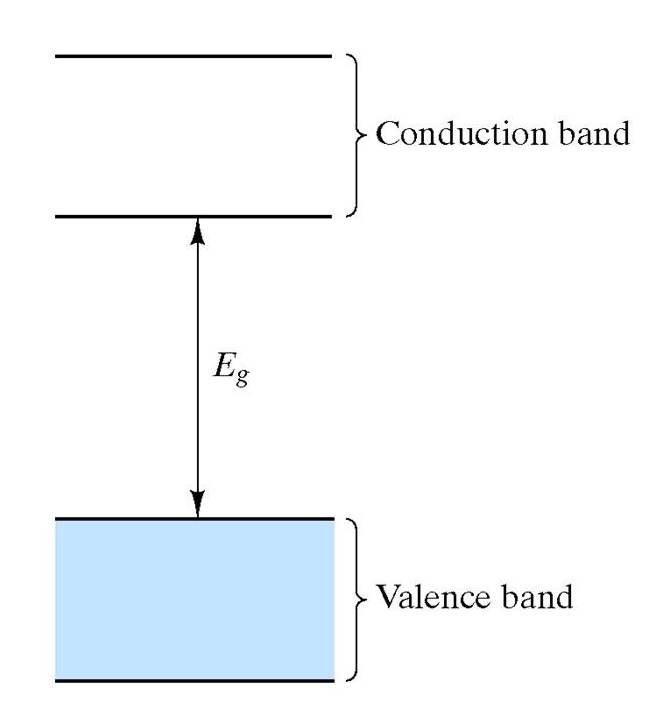 The energy picture of an insulator: the valance band is completely filled. Then there is an energy gap between the highest level in the Valance Band and the next allowable energy level which is in the Conduction Band. If an electron could jump into this next allowable level, it could be a charge carrier and contribute to conduction.