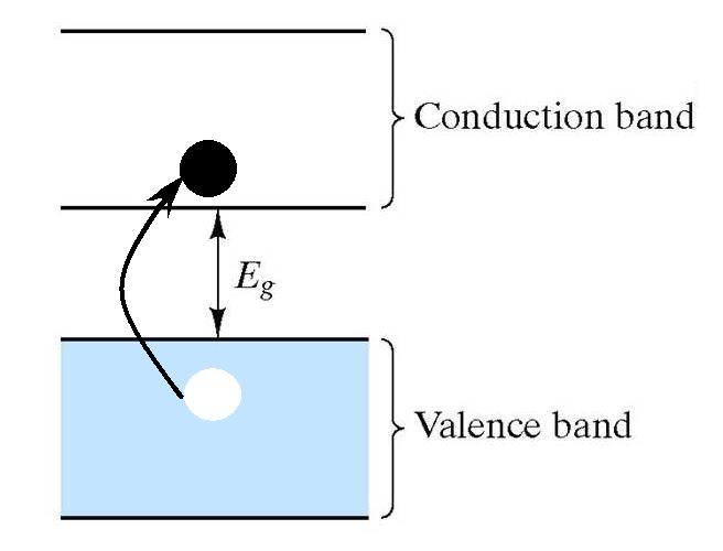 Picture shows a hole in the valance band for every electron promoted into the conduction band.