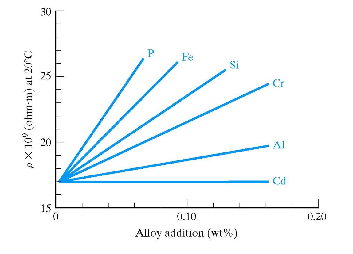 variation of electrical resistivity with composition (impurity additions) for various copper alloys. The data is fixed at room temperature (20oC)